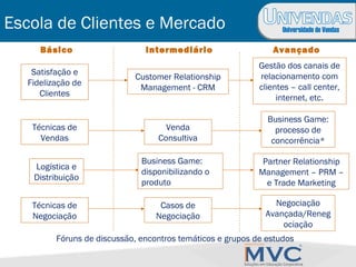 Universidade de VendasEscola de Clientes e Mercado
Básico Intermediário Avançado
Fóruns de discussão, encontros temáticos e grupos de estudos
Técnicas de
Negociação
Casos de
Negociação
Negociação
Avançada/Reneg
ociação
Logística e
Distribuição
Partner Relationship
Management – PRM –
e Trade Marketing
Business Game:
disponibilizando o
produto
Satisfação e
Fidelização de
Clientes
Customer Relationship
Management - CRM
Gestão dos canais de
relacionamento com
clientes – call center,
internet, etc.
Técnicas de
Vendas
Venda
Consultiva
Business Game:
processo de
concorrência*
 