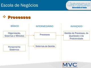 Universidade de Vendas
 ProcessosProcessos
BÁSICO INTERMEDIÁRIO AVANÇADO
Processos
Gestão de Processos, da
Qualidade e da
Produtividade
Organização,
Sistemas e Métodos
Sistemas de GestãoPensamento
Sistêmico
Escola de Negócios
 