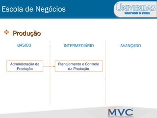 Universidade de Vendas
 ProduçãoProdução
BÁSICO INTERMEDIÁRIO AVANÇADO
Administração da
Produção
Planejamento e Controle
da Produção
Escola de Negócios
 