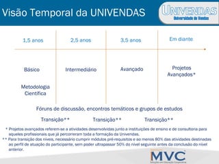 Universidade de Vendas
Visão Temporal da UNIVENDAS
1,5 anos
Básico
Metodologia
Científica
Fóruns de discussão, encontros temáticos e grupos de estudos
2,5 anos
Intermediário Avançado
3,5 anos Em diante
Projetos
Avançados*
* Projetos avançados referem-se a atividades desenvolvidas junto a instituições de ensino e de consultoria para
aqueles profissionais que já percorreram toda a formação da Univendas.
** Para transição dos níveis, necessário cumprir módulos pré-requisitos e ao menos 80% das atividades destinadas
ao perfil de atuação do participante, sem poder ultrapassar 50% do nível seguinte antes da conclusão do nível
anterior.
Transição** Transição** Transição**
 