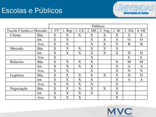 Universidade de VendasEscolas e Públicos
Públicos
Escola Clientes e Mercado 1. FV 1. Rep 1. Cli 2. MS 2. Eng 2. SC 3. DA 4. OE
Cliente Bás. X X X X X X S S
Int. X X X X X O O
Ava. X X X X X B B
Mercado Bás. X X X X X X
Int. X X X X X X D D
Ava. X X E E
Relacion. Bás. X X X X X M M
Int. X X X X X A A
Ava. X X X X N N
Logística Bás. X X X X X X D D
Int. X X X X X A A
Ava. X X X X X
Negociação Bás. X X X X X X
Int. X X X X X
Ava. X X X X
 