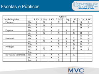 Universidade de VendasEscolas e Públicos
Públicos
Escola Negócios 1. FV 1. Rep 1. Cli 2. MS 2. Eng 2. SC 3. DA 4. OE
Finanças Bás. X X X X X X S S
Int. X X X O O
Ava. X X X B B
Projetos Bás. X X X X X X
Int. X X X X X X D D
Ava. X E E
Processos Bás. X X X X X X M M
Int. X X X X X X A A
Ava. X X X X N N
Produção Bás. X X X X X X D D
Int. X X X X A A
Ava.
Inovação e Empreend. Bás. X X X X X X
Int. X X X X
Ava. X X
 