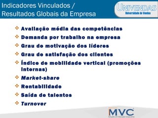 Universidade de Vendas
Indicadores Vinculados /
Resultados Globais da Empresa
 Avaliação média das competências
 Demanda por trabalho na empresa
 Grau de motivação dos líderes
 Grau de satisfação dos clientes
 Índice de mobilidade vertical (promoções
internas)
 Market-share
 Rentabilidade
 Saída de talentos
 Turnover
 