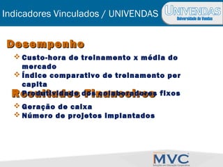 Universidade de Vendas
Resultados FinanceirosResultados Financeiros
 Geração de caixa
 Número de projetos implantados
 Custo-hora de treinamento x média do
mercado
 Índice comparativo de treinamento per
capita
 Produtividade dos colaboradores fixos
DesempenhoDesempenho
Indicadores Vinculados / UNIVENDAS
 