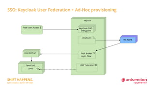 SSO: Keycloak User Federation + Ad-Hoc provisioning
First Broker
Login Flow
Keycloak SSO
Entrypoint
MS ADFS
First User Access
 