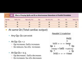  At same Qt (Total cardiac output)
 Any Qp: Qs can exist
 At Qp: Qs = 2
▪ Qp increases: SaO2 increases
▪ Qs reduces: Sa-vO2 increases
 At Qp:Qs = 0.5
▪ Qp decreases : SaO2 decreases
▪ Qs increases: Sa-vO2 decreases
 