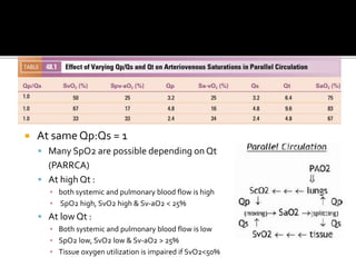  At same Qp:Qs = 1
 Many SpO2 are possible depending on Qt
(PARRCA)
 At high Qt :
▪ both systemic and pulmonary blood flow is high
▪ SpO2 high, SvO2 high & Sv-aO2 < 25%
 At low Qt :
▪ Both systemic and pulmonary blood flow is low
▪ SpO2 low, SvO2 low & Sv-aO2 > 25%
▪ Tissue oxygen utilization is impaired if SvO2<50%
 