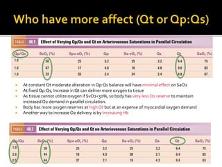  At constant Qt moderate alteration in Qp:Qs balance will have minimal effect on SaO2
 At fixed Qp:Qs, Increase in Qt can deliver more oxygen to tissue
 As tissue cannot utilize oxygen if SvO2<50%, so body has very less O2 reserve to maintain
increased O2 demand in parallel circulation.
 Body has more oxygen reserves at high Qt but at an expense of myocardial oxygen demand
 Another way to increase O2 delivery is by Increasing Hb
 