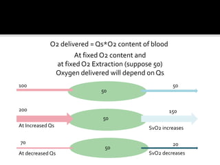 200
At Increased Qs
At decreased Qs
150
2070
50
50
100
50
50
SvO2 decreases
SvO2 increases
O2 delivered = Qs*O2 content of blood
At fixed O2 content and
at fixed O2 Extraction (suppose 50)
Oxygen delivered will depend on Qs
 