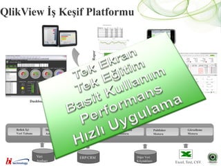 QlikView İş Keşif Platformu




                                                   Rapor
                                                               Internet




                                                                                                                 Anlık Sorgulama
            Dashboard
                                          QlikView Data File

   Bellek İçi        İlişkilendirilmiş      Veri Entegrasyon              Sıkıştırma                 Publisher            Görselleme
   Veri Tabanı       Associative Analiz     Motoru                        Motoru                     Motoru               Motoru
                                 QlikView Data File



                 Veri                      ERP/CRM                                     Diğer Veri
                 Ambarı                                                                KAynaklarrı                 Excel, Text, CSV
 