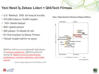 Yeni Nesil İş Zekası Lideri = QlikTech Firması

• U.S Merkezli, 1993 ‘de İsveç’te kuruldu
• 570,000 kullanıcı,18,000 müşteri,
• 100+ ülkede faaliyet
• 900+ global partner
• 580 çalışan 12 ülkede 22 ofis
• En Hızlı büyüyen İş Zekası Firması
• Yüksek müşteri tatmini ve sayısı



 QlikView delivers an exceptionally high degree
 of customer satisfaction. QlikTech garnered
 among the highest scores for functionality,
 performance, customer experience and vendor
 success
             Gartner Magic Quadrant for BI Platforms,2010
 