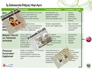 İş Zekasında İhtiyaç Hep Aynı
                 İş Gerekliliği                         Tanımlanmış İhtiyaç        Destekleyici İçerik

Kurumsal            Gelirleri artırmanın en iyi yolu    Monitörlenen ve            •   Tatmin
                    daha iyi yakınsama ve               geliştirilen müşteri       •   Sadakat
Gelirleri           tecrübeyi iyi veya kötü             ilişkileri gelirlerin      •   Kazanım
Artırmak            zamanda sürekli sunmak              artırımına destek verir.   •   Elde Tutma
                                                                                   •   Karlılık

Operasyonel         İyi bir tedarik zinciri             Stokları düşürülerek       •   Stok Yönetimi
                    optimasyonu ile iş birimlerine      sıcak nakit sağlanması     •   Tedarikçi karneleri
Maliyetleri         stratejik maliyet avantajı ve                                  •   Ürün maliyet
Düşürmek            nakit akışı sağlamak                                               analizleri


Müşteri Servis      Uzun vadeli müşteriler              Müşteri tatmin             •   Zamanında
                    minumum, ‘0’ kazanım yada           metrikleriyle müşteri          teslimat
ve Tatminini        başlama maliyetlidir. Fazla         tatminsizlik ve            •   Şikayetler
Artırmak            alırken, az zamanınız tüketirler,   kaybediniminin erken       •   İadeler
                    maliyet hassaslıkları azdır ama     uyarı mekanizmasını        •   Talepler
                    yeni müşteri adaylarınız için en    sağlamak
                    iyi kaynakdır

Finansal            Güçlü ve maliyet efektif finansal   Kurumsal karne ve          •   Bilanço
                    kontrol, kurumlara                  kolaborasyon(iletişim)     •   Genel Giderler
Kontrolleri         sürdürülebilinir büyüme ile         uygulaması ile             •   Nakit Akışı
Sağlamak            başarılı bir iş yapma imkanı        kurumsal hedef ve          •   Ana Para Yön.
                    verir                               öngörülerin                •   Gelir Tablosu
                                                        eşleştirilmesinin          •   Sapmalar
                                                        basitleştirilmesi

                                                                                                             2
 