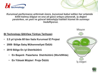 Kurumsal performansı arttırmak üzere, kurumsal kabul edilen her ortamda
        kilitli kalmış bilgiye ve ona ait gücü ortaya çıkararak, iş değeri
      yaratırken, en yeni ve güncel teknolojiyi kaliteli hizmet ile sunmayı
                                   hedefliyoruz.


                                                             Misyon
BI Technology QlikView Türkiye Tarihçesi;

• 2.5 yıl içinde 60‟dan fazla Kurumsal İZ Projesi
                                                           Min.     Hız
• 2009 Bölge Satış Mükemmeliyet Ödülü                      ROI
• 2010 Bölge En iyi Distribütörü                             Satisfaction

    • En Başarılı Pazarlama Distribütörü (WorldWide)

    • En Yüksek Müşteri Proje Ödülü
                                                             İş Değeri
 