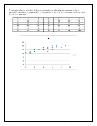 En un determinado estudio médico se pretende medir la relación existente entre la
exposición al ruido y la hipertensión. Los siguientes datos han sido extraídos del Jourrnal of
Sound and Vibration:

         Y               1         0           1            2            5            1
         X               60        63          65           70           70           70
         4               6         2           3            5            4            6
         80              80        80          80           85           89           90
         8               4         5           7            9            7            6
         90              90        90          94          100          100          100



                                                X
               120

               100

                80

                60
                                                                                 X
                40

                20

                 0
                     0         2          4          6           8        10
 