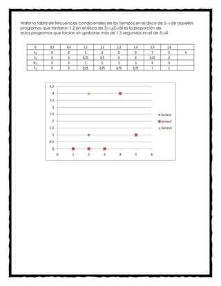 Hallar la tabla de frecuencias condicionales de los tiempos en el disco de 51/4 de aquellos
programas que tardaron 1.2 en el disco de 31/3 ¿Cuál es la proporción de
estos programas que tardan en grabarse más de 1.5 segundos en el de 51/4?


      Yj       0,3       0,4        1,1    1,2     1,3      1,4     1,5      1,6
      n.j       0         0          1      2       0        0       1        0       4
      f.j       0         0        0,25    0,5      0        0     0,25       0
      N.j       0         0          1      3       3        3       4        4
      F.j       0         0        0,25   0,75    0,75     0,75      1        1



               4.5
                4
               3.5
                3
               2.5                                                        Series1
                2                                                         Series2
               1.5                                                        Series3
                1
               0.5
                0
                     0         1      2      3      4       5       6
 