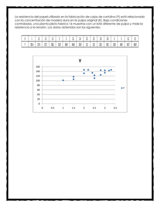 La resistencia del papel utilizado en la fabricación de cajas de cartulina (Y) está relacionado
con la concentración de madera dura en la pulpa original (X). Bajo condiciones
controladas, una planta piloto fabrica 16 muestras con un lote diferente de pulpa y mide la
resistencia a la tensión. Los datos obtenidos son los siguientes:



       X     1 1.5 1.5 1.5 2 2 2.2 2.4                           2.5   2.5    2.8 2.8 3 3 3.2 3.3
       Y   101.4 117.4 117.1 106.2 131.9 146.9 146.8 133.9       111   123   125.1 145.1 134.3 144.5 143.7 146.9


                                                       Y
               160
               140
               120
               100
                 80
                                                                                                   Y
                 60
                 40
                 20
                  0
                      0      0.5        1        1.5         2         2.5       3        3.5
 