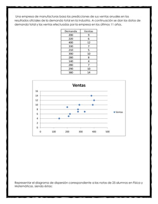 Una empresa de manufacturas basa las predicciones de sus ventas anuales en los
resultados oficiales de la demanda total en la industria. A continuación se dan los datos de
demanda total y las ventas efectuadas por la empresa en los últimos 11 años.

                                    Demanda         Ventas
                                      200             9
                                      220             6
                                      400             12
                                      330             7
                                      210             5
                                      390             10
                                      280             8
                                      140             4
                                      280             7
                                      290             10
                                      380             14



                                           Ventas
               16
               14
               12
               10
                8
                                                                         Ventas
                6
                4
                2
                0
                    0      100       200      300        400      500




Representar el diagrama de dispersión correspondiente a las notas de 25 alumnos en Física y
Matemáticas, siendo éstas:
 