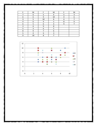F        M    F        M        F        M
7        6    5        4        5        3
6        6    9        10       4        6
3        5    10       8        4        7
4        6    4        5        8        9
6        5    6        4        9        7
3        4    9        8
5        3    6        5
8        9    7        6
5        4    4        3
9        10   8        7



12

10

8                                        M
                                         F
6
                                         M
4                                        F
                                         M
2

0
     0    2   4    6        8       10
 