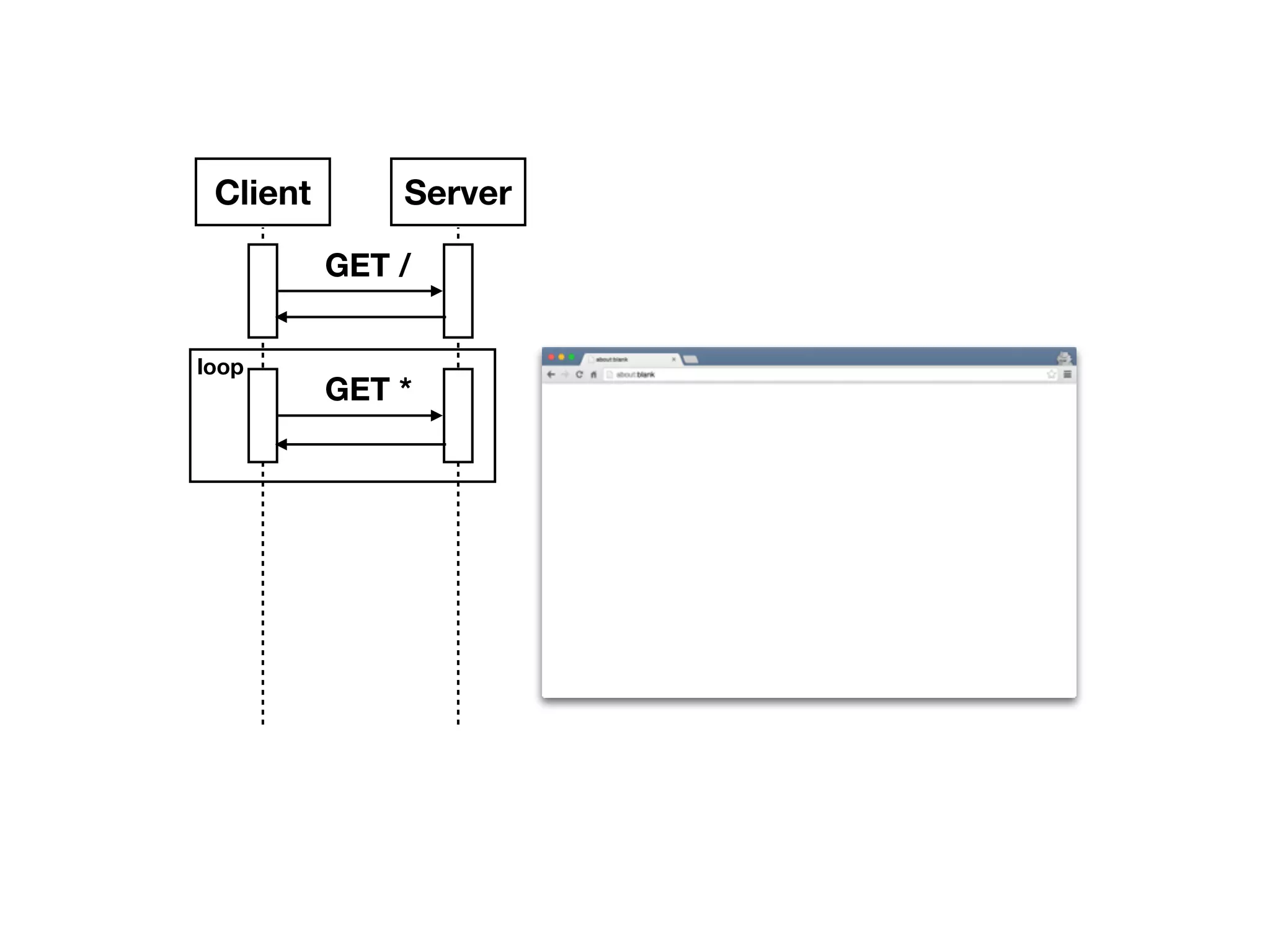 Client Server GET / GET * loop 