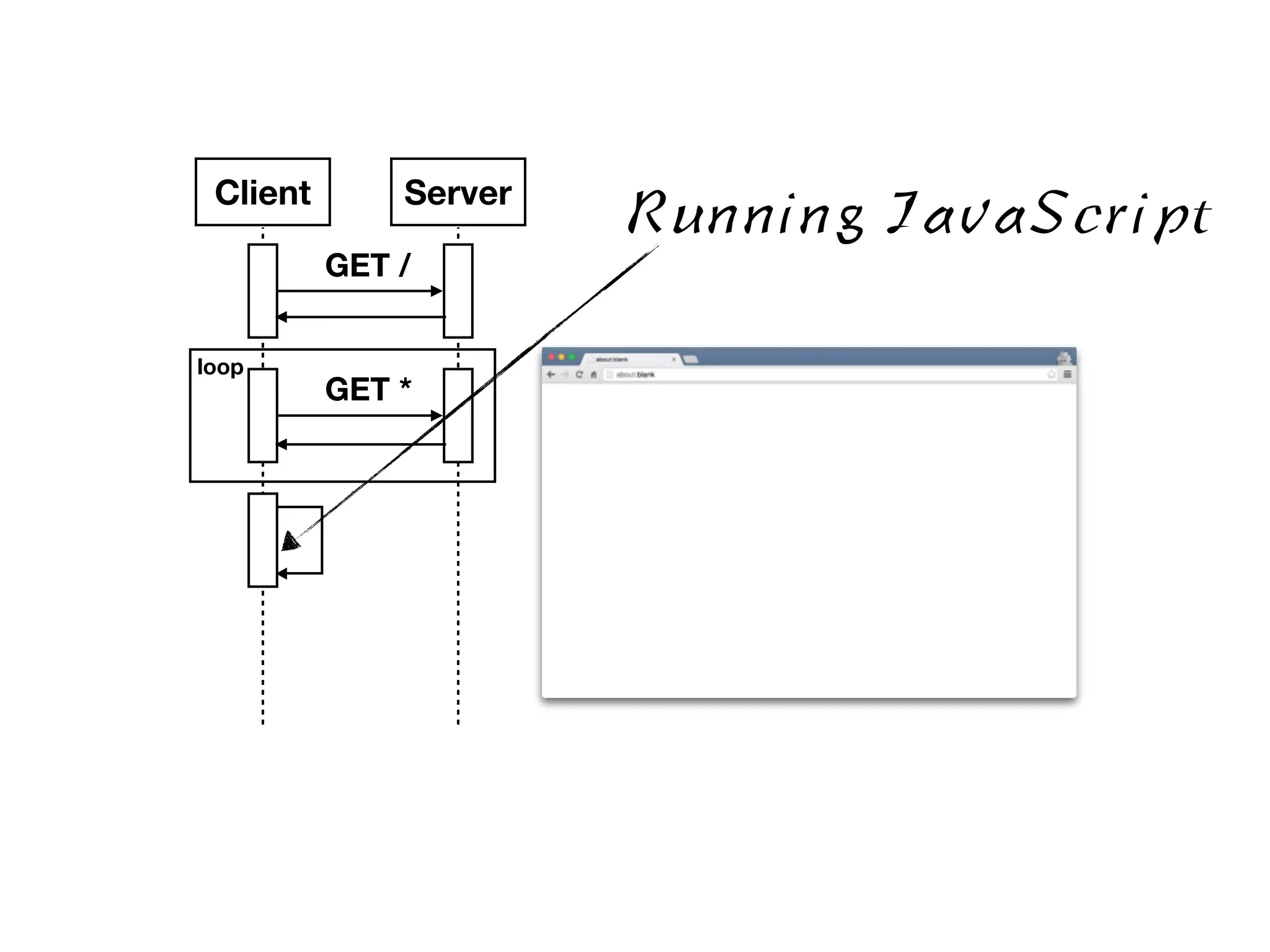 Client Server GET / GET * loop Running JavaScript 