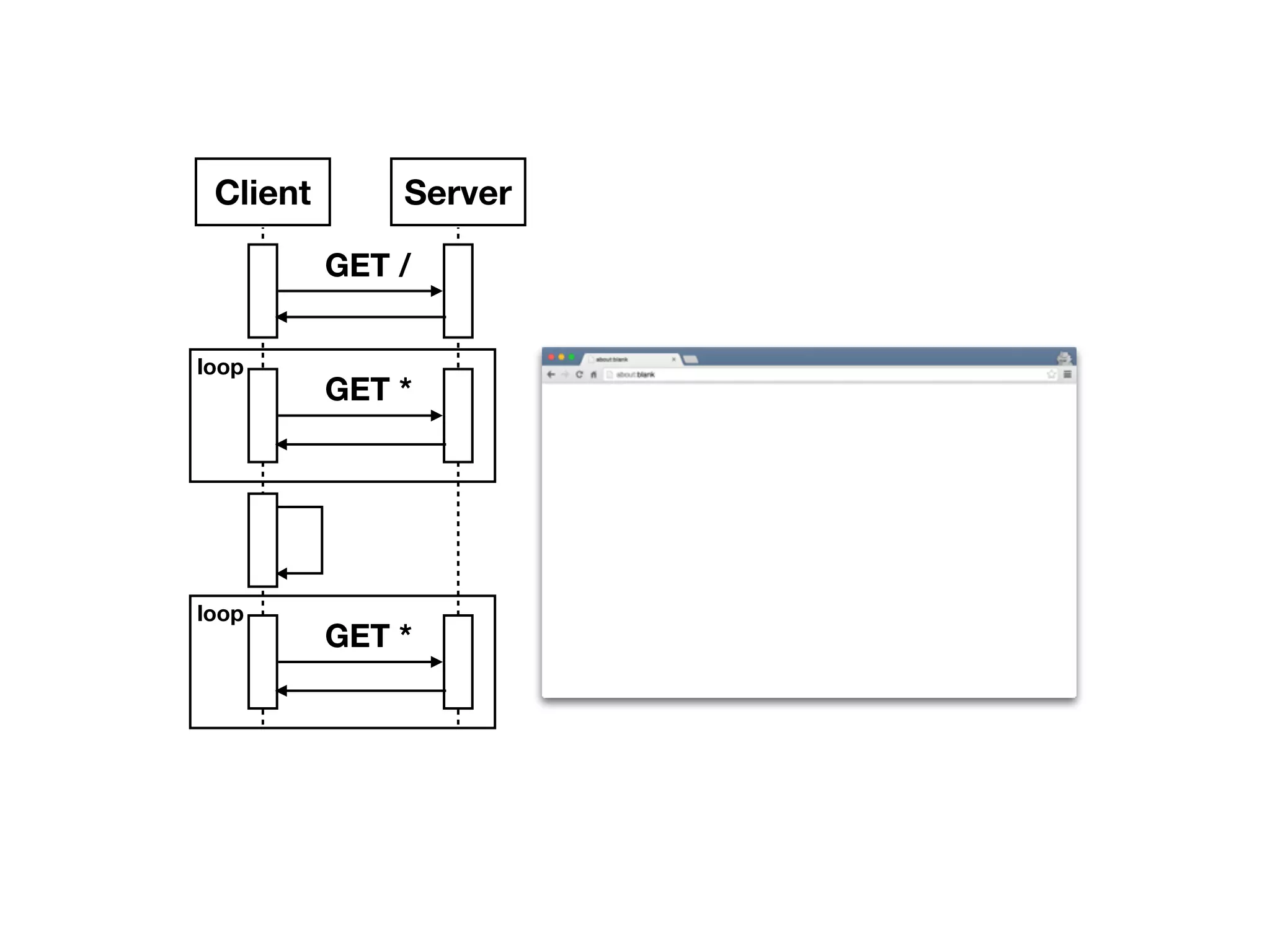 Client Server GET / GET * loop GET * loop 