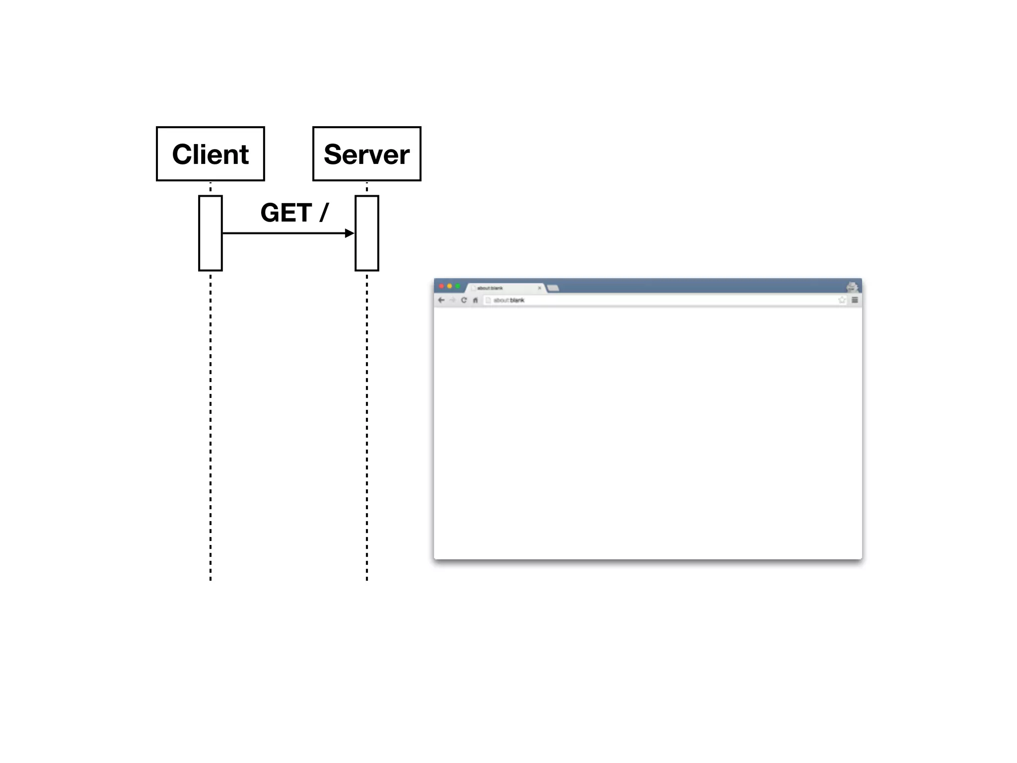 Client Server GET / 