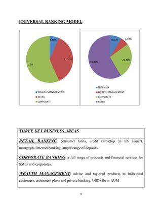 9
UNIVERSAL BANKING MODEL
THREE KEY BUSINESS AREAS
RETAIL BANKING: consumer loans, credit cards(top 33 US issuer),
mortgages, internet banking, ample range of deposits.
CORPORATE BANKING: a full range of products and financial services for
SMEs and corporates.
WEALTH MANAGEMENT: advise and taylored products to individual
customers, retirement plans and private banking. US$ 8Bn in AUM
6.60%
37.10%
57%
WEALTH MANAGEMENT.
RETAIL
CORPORATE
8.80% 6.20%
26.70%
58.80%
TREASURY
WEALTH MANAGEMENT.
CORPORATE
RETAIL
 