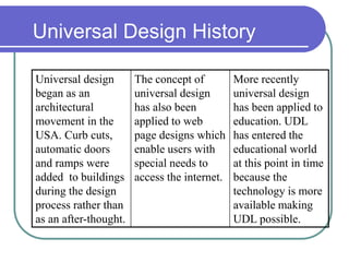 Universal Design History
Universal design
began as an
architectural
movement in the
USA. Curb cuts,
automatic doors
and ramps were
added to buildings
during the design
process rather than
as an after-thought.
The concept of
universal design
has also been
applied to web
page designs which
enable users with
special needs to
access the internet.
More recently
universal design
has been applied to
education. UDL
has entered the
educational world
at this point in time
because the
technology is more
available making
UDL possible.
 