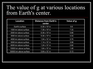 The value of g at various locations from Earth's center. 0.13 5.64 x 10 7  m 50000 km above surface 1.49 1.64 x 10 7  m 10000 km above surface 2.60 1.24 x 10 7  m 6000 km above surface 3.08 1.14 x 10 7  m 5000 km above surface 3.70 1.04 x 10 7  m 4000 km above surface 4.53 9.38 x 10 6  m 3000 km above surface 5.68 8.38 x 10 6  m 2000 km above surface 7.33 7.38 x 10 6  m 1000 km above surface 9.8 6.38 x 10 6  m Earth's surface Value of g Distance from Earth’s center Location 