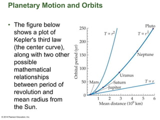 Planetary Motion and Orbits
• The figure below
shows a plot of
Kepler's third law
(the center curve),
along with two other
possible
mathematical
relationships
between period of
revolution and
mean radius from
the Sun.
© 2014 Pearson Education, Inc.
 