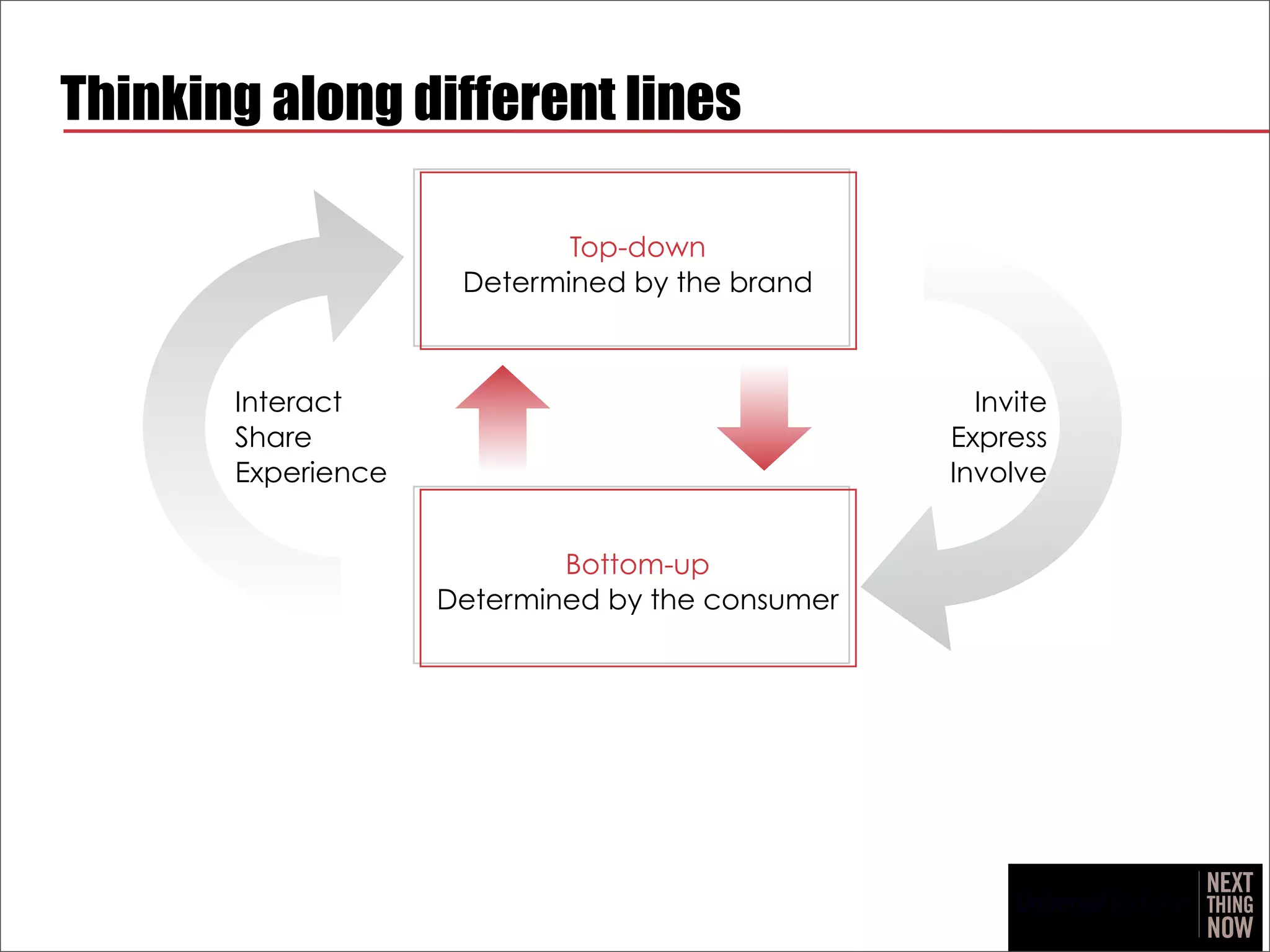 Thinking along different lines

                            Top-down
                     Determined by the brand



       Interact                                    Invite
       Share                                     Express
       Experience                                Involve


                            Bottom-up
                    Determined by the consumer
 