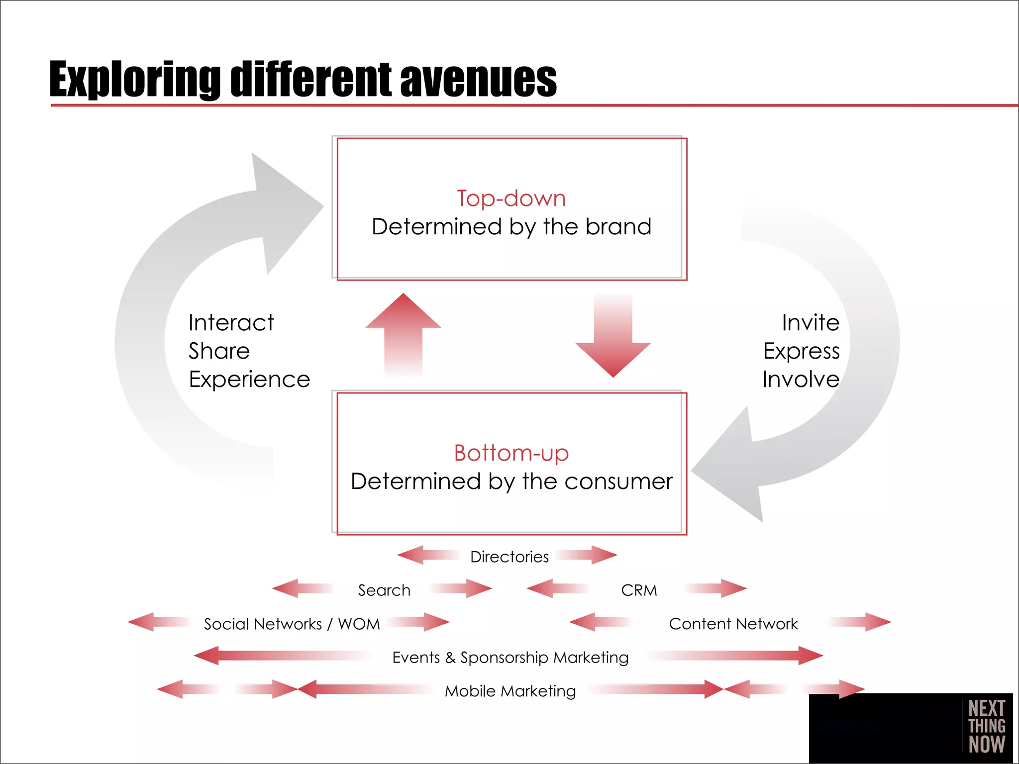 Exploring different avenues

                                  Top-down
                           Determined by the brand



       Interact                                                               Invite
       Share                                                                Express
       Experience                                                           Involve


                                 Bottom-up
                         Determined by the consumer


                                         Directories

                          Search                            CRM

        Social Networks / WOM                                     Content Network

                                Events & Sponsorship Marketing

                                      Mobile Marketing
 
