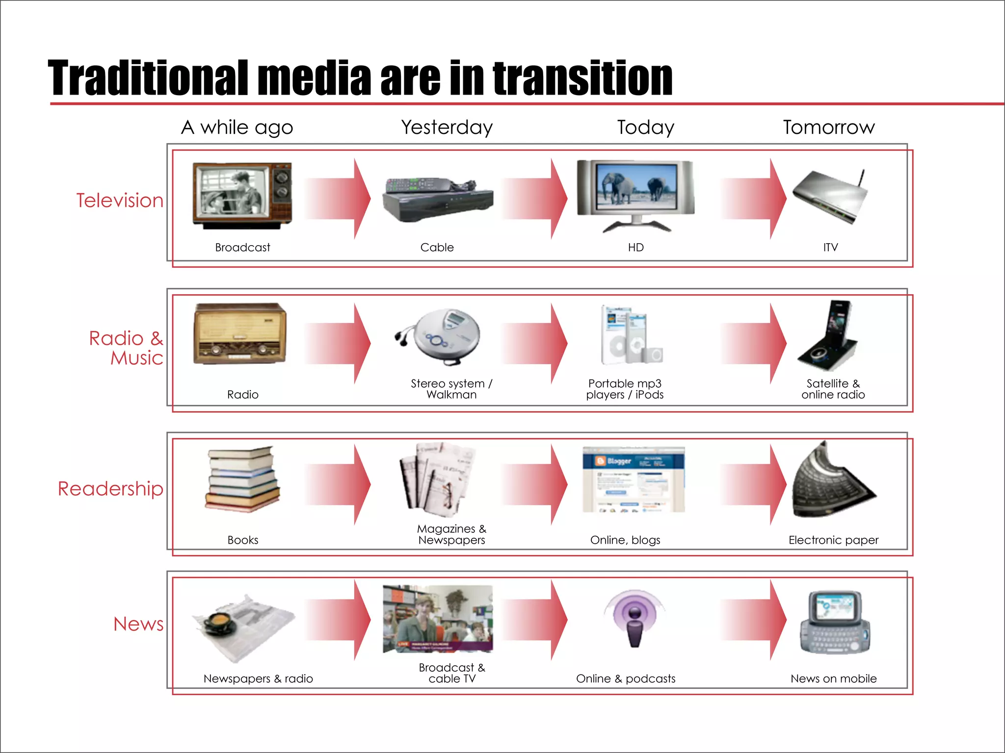Traditional media are in transition
              A while ago            Yesterday                 Today        Tomorrow


 Television

                 Broadcast             Cable                     HD               ITV




  Radio &
    Music
                                      Stereo system /    Portable mp3          Satellite &
                   Radio                 Walkman         players / iPods      online radio




Readership
                                       Magazines &
                   Books               Newspapers         Online, blogs     Electronic paper




     News

                                       Broadcast &
                Newspapers & radio       cable TV       Online & podcasts   News on mobile
 