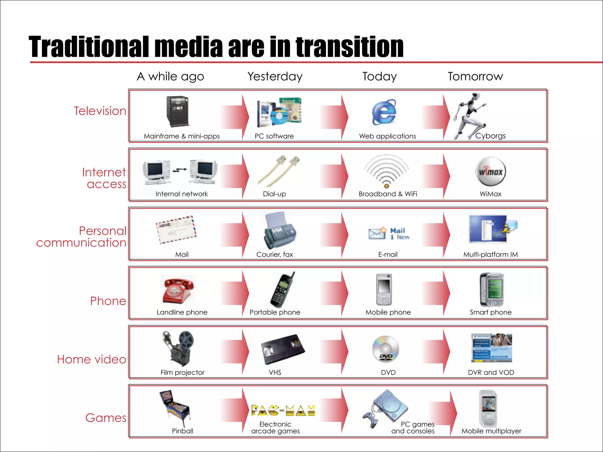 Traditional media are in transition
                  A while ago              Yesterday         Today                  Tomorrow

     Television

                   Mainframe & mini-apps    PC software     Web applications             Cyborgs




      Internet
       access
                      Internal network        Dial-up       Broadband & WiFi               WiMax




     Personal
communication
                           Mail             Courier, fax         E-mail               Multi-platform IM




        Phone
                      Landline phone       Portable phone    Mobile phone               Smart phone




  Home video
                       Film projector           VHS               DVD                  DVR and VOD




       Games                                 Electronic                PC games
                          Pinball          arcade games              and consoles    Mobile multiplayer
 