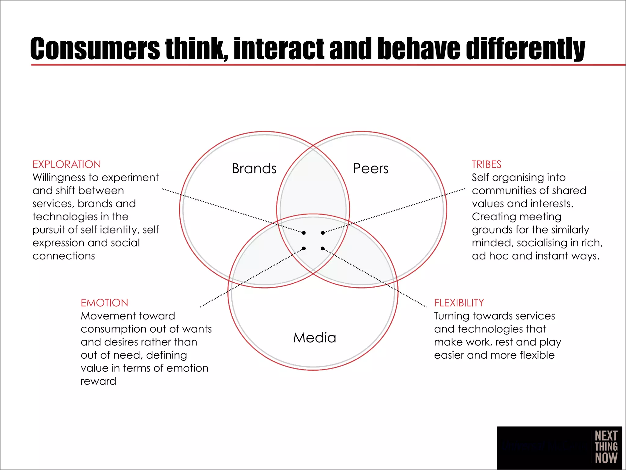Consumers think, interact and behave differently


EXPLORATION                                                            TRIBES
                                       Brands           Peers
Willingness to experiment                                              Self organising into
and shift between                                                      communities of shared
services, brands and                                                   values and interests.
technologies in the                                                    Creating meeting
pursuit of self identity, self                                         grounds for the similarly
expression and social                                                  minded, socialising in rich,
connections                                                            ad hoc and instant ways.



           EMOTION                                              FLEXIBILITY
           Movement toward                                      Turning towards services
           consumption out of wants                             and technologies that
           and desires rather than              Media           make work, rest and play
           out of need, defining                                easier and more flexible
           value in terms of emotion
           reward
 