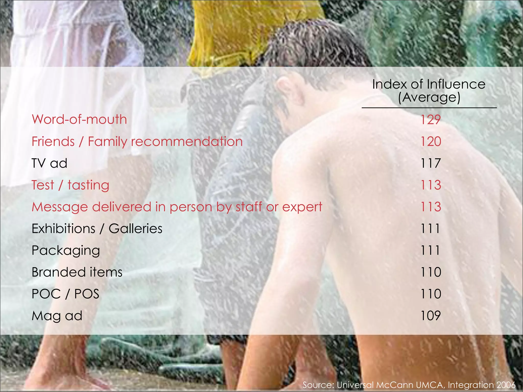 Index of Influence
                                                             (Average)
Word-of-mouth                                                      129
Friends / Family recommendation                                    120
TV ad                                                              117
Test / tasting                                                     113
Message delivered in person by staff or expert                     113
Exhibitions / Galleries                                            111
Packaging                                                          111
Branded items                                                      110
POC / POS                                                          110
Mag ad                                                             109




                                          Source: Universal McCann UMCA, Integration 2006
 
