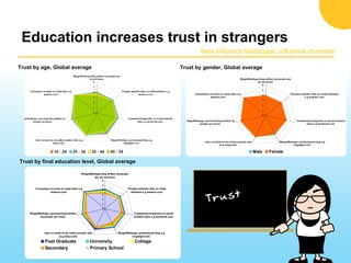 Education increases trust in strangers Trust by age, Global average Trust by gender, Global average Trust by final educati...