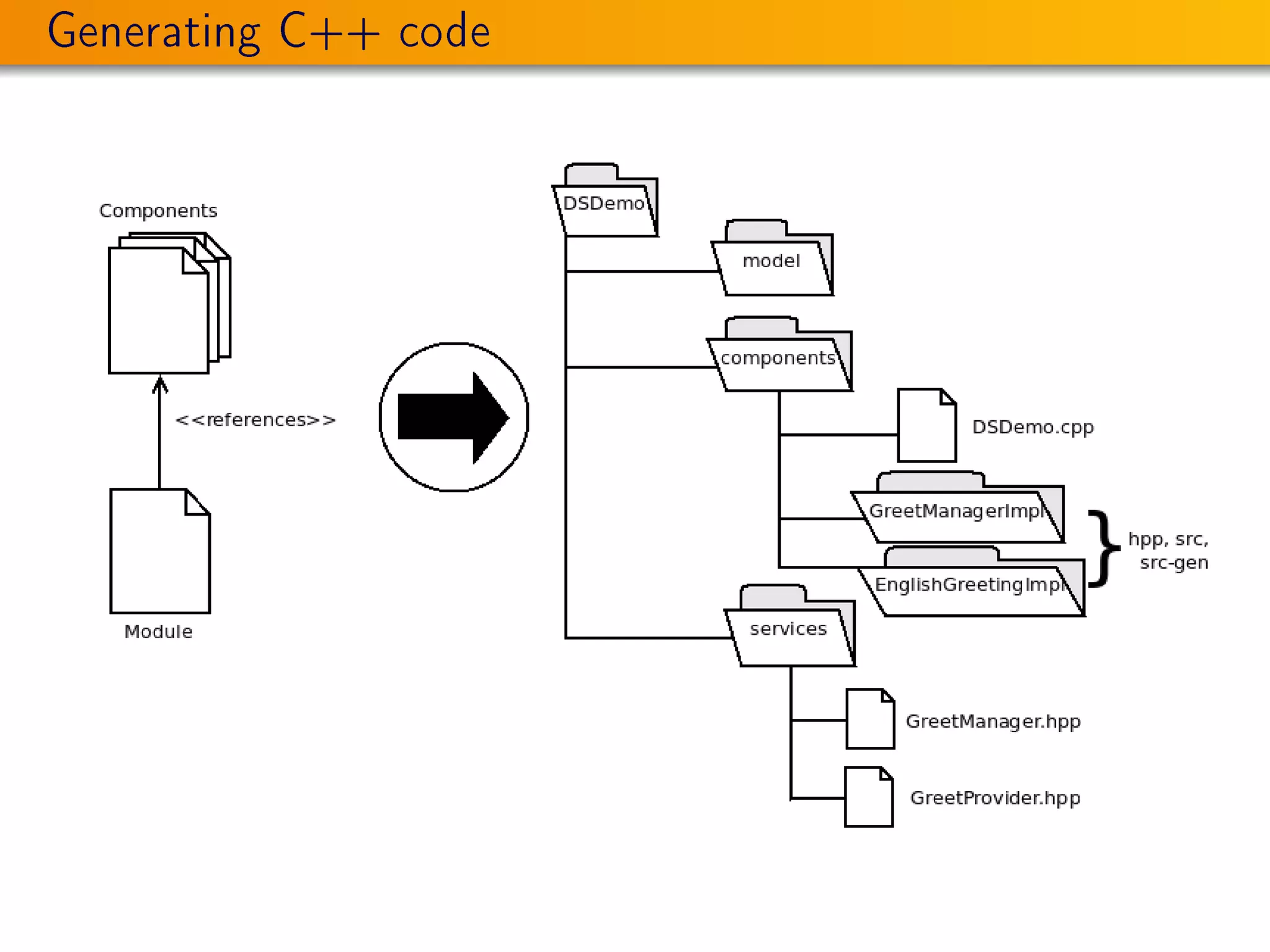 Generating C++ code
 