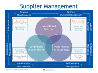 Supplier Management
10/3/2013 | Universal Agile Thinking 40
Monitor
Contract
Business
Outcomes/Constraints
Program
Development
Performance
Improvement
Performance
Management
Supplier
Selection
Performance
Monitoring
Collaboration
Relationship
Management
Business Unit,
Contracting
How are they
doing?
Business Unit,
Contracting
What can they do
better?
Business Unit,
Contracting
Current and
potential suppliers?
Business Unit,
Procurement,
Contracting
Do they meet your
business needs?
Evaluation &
Selection
Performance
Management
Continuous
Improvement
 