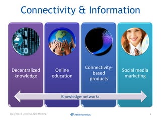 Connectivity & Information
Decentralized
knowledge
Online
education
Connectivity-
based
products
Social media
marketing
10/3/2013 | Universal Agile Thinking 6
Knowledge networks
 