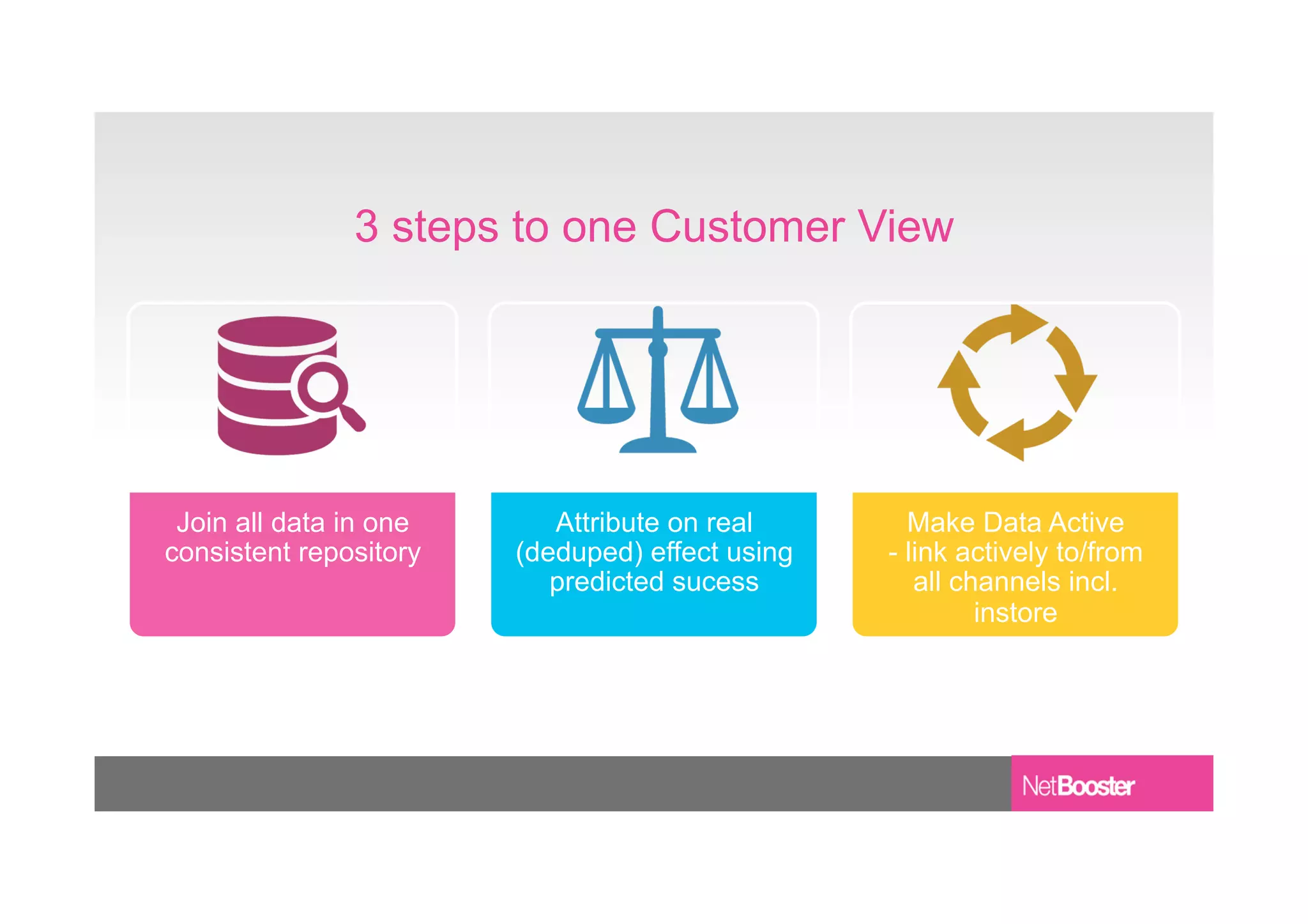 3 steps to one Customer View
Join all data in one
consistent repository
Attribute on real
(deduped) effect using
predicted sucess
Make Data Active
- link actively to/from
all channels incl.
instore