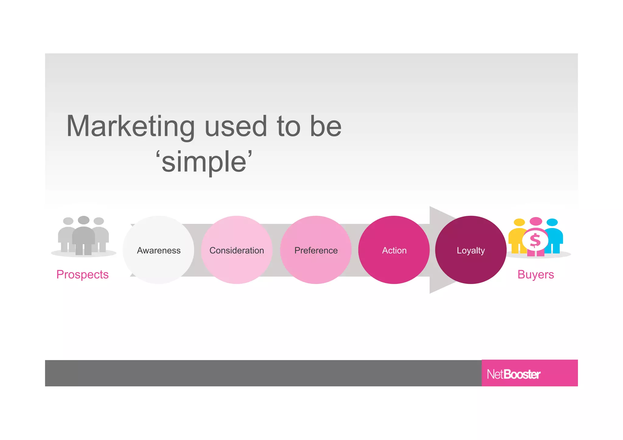 Marketing used to be
‘simple’
Prospects Buyers
Awareness Consideration Preference Action Loyalty