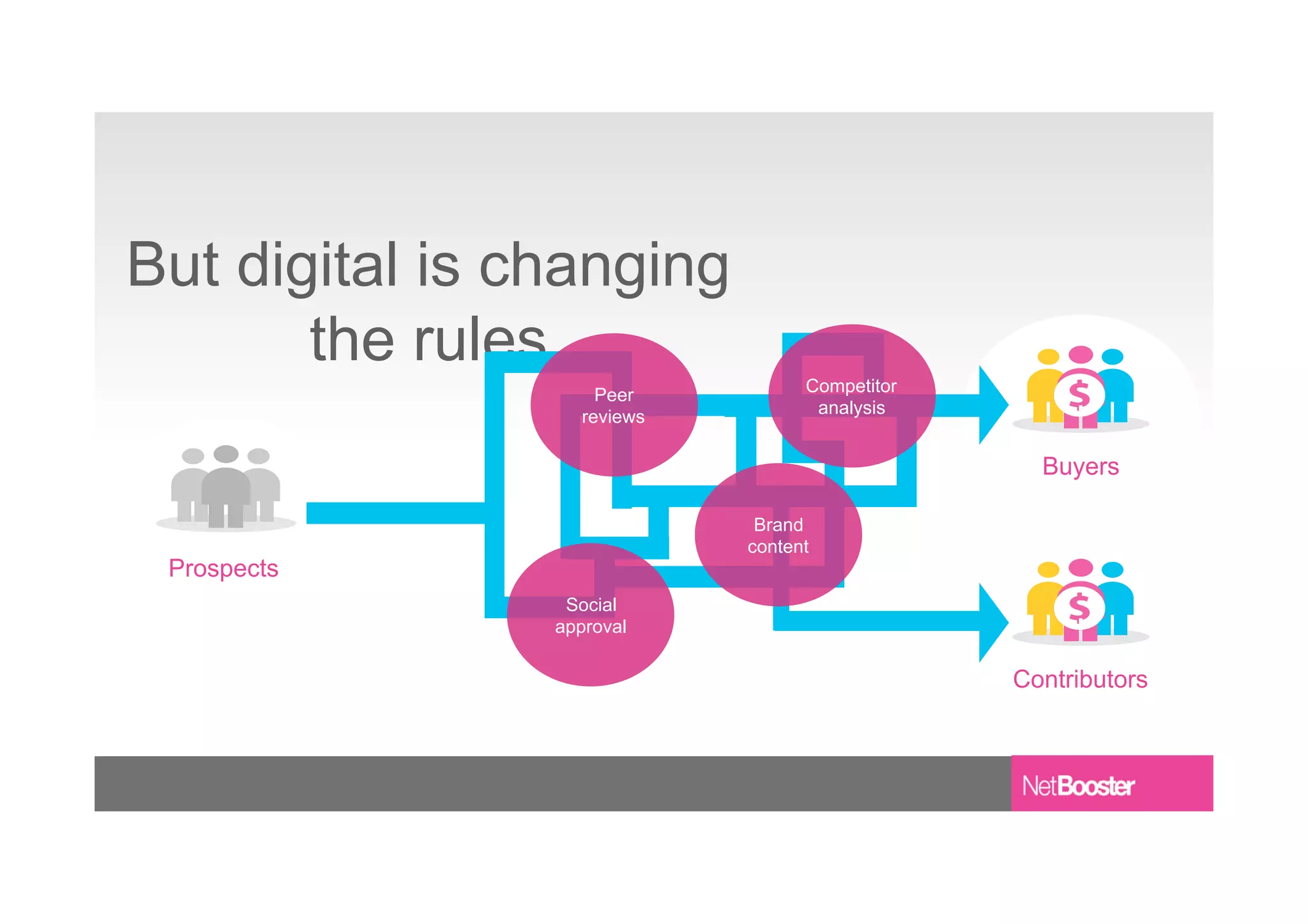 But digital is changing
the rules
Prospects
Buyers
Contributors
Peer
reviews
Social
approval
Brand
content
Competitor
analysis