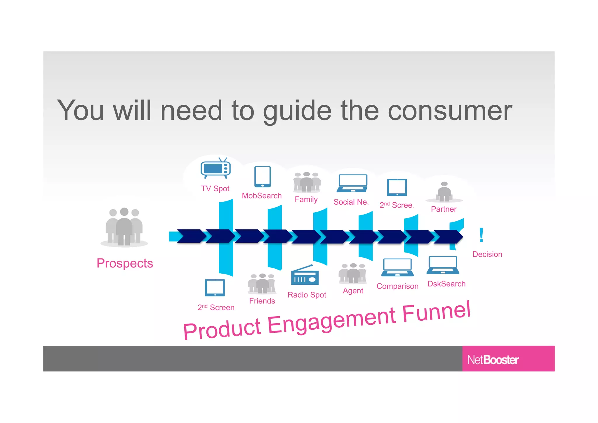 You will need to guide the consumer
Prospects
Friends
Family
Agent
2nd Screen
TV Spot
MobSearch
Radio Spot
Social Net. 2nd Screen
Comparison DskSearch
Decision
!
Partner
Product Engagement Funnel