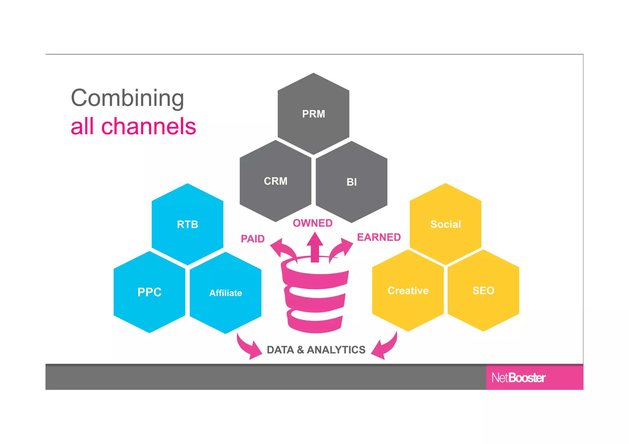 PPC SEO
Social
Affiliate
CRM
Creative
RTB
BI
PRM
PAID
OWNED
EARNED
DATA & ANALYTICS
Combining
all channels