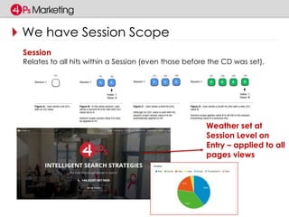 We have Session Scope 
Session 
Relates to all hits within a Session (even those before the CD was set). 
Weather set at 
Session Level on 
Entry – applied to all 
pages views 
 