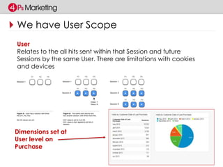 We have User Scope 
User 
Relates to the all hits sent within that Session and future 
Sessions by the same User. There are limitations with cookies 
and devices 
Dimensions set at 
User level on 
Purchase 
 