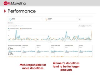 Performance 
Men responsible for 
more donations 
Women’s donations 
tend to be for larger 
amounts 
 