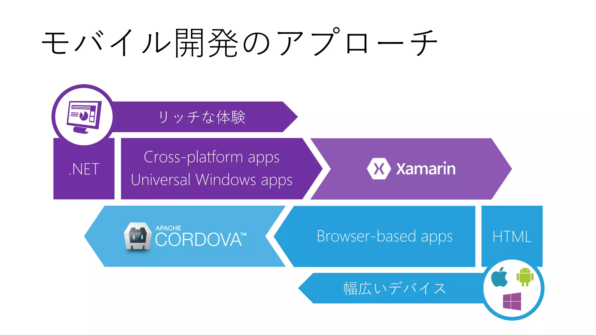 モバイル開発のアプローチ 
リッチな体験 
Cross-platform apps 
Universal Windows apps 
Browser-based apps  