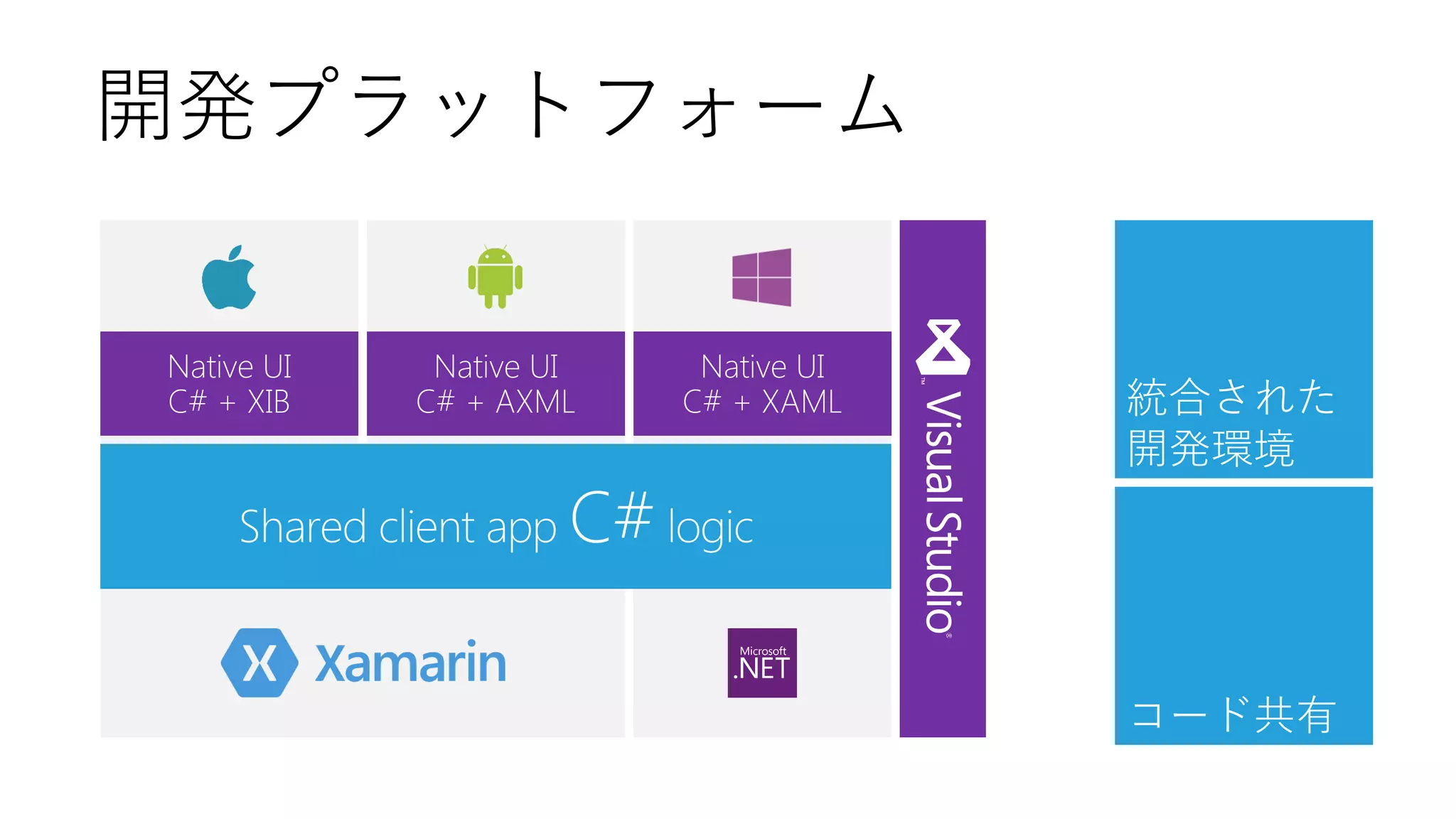 開発プラットフォーム 
Native UI 
C# + AXML 
Native UI 
C# + XAML 
Native UI 
C# + XIB 
コード共有 
統合された 
開発環境 
 